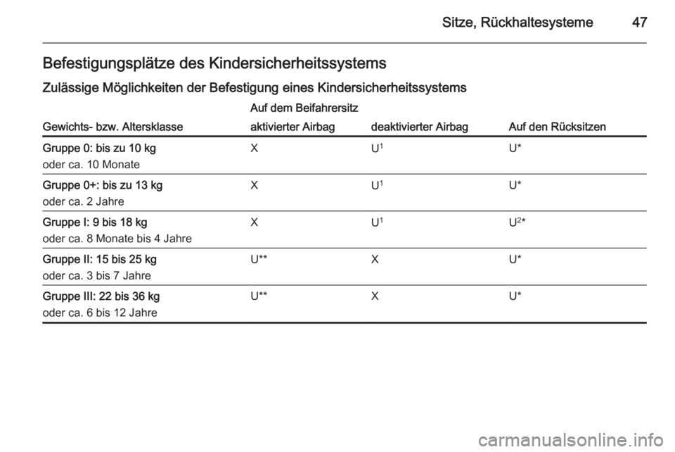 OPEL ADAM 2014.5  Betriebsanleitung (in German) Sitze, Rückhaltesysteme47Befestigungsplätze des KindersicherheitssystemsZulässige Möglichkeiten der Befestigung eines Kindersicherheitssystems
Gewichts- bzw. Altersklasse
Auf dem Beifahrersitz
Auf