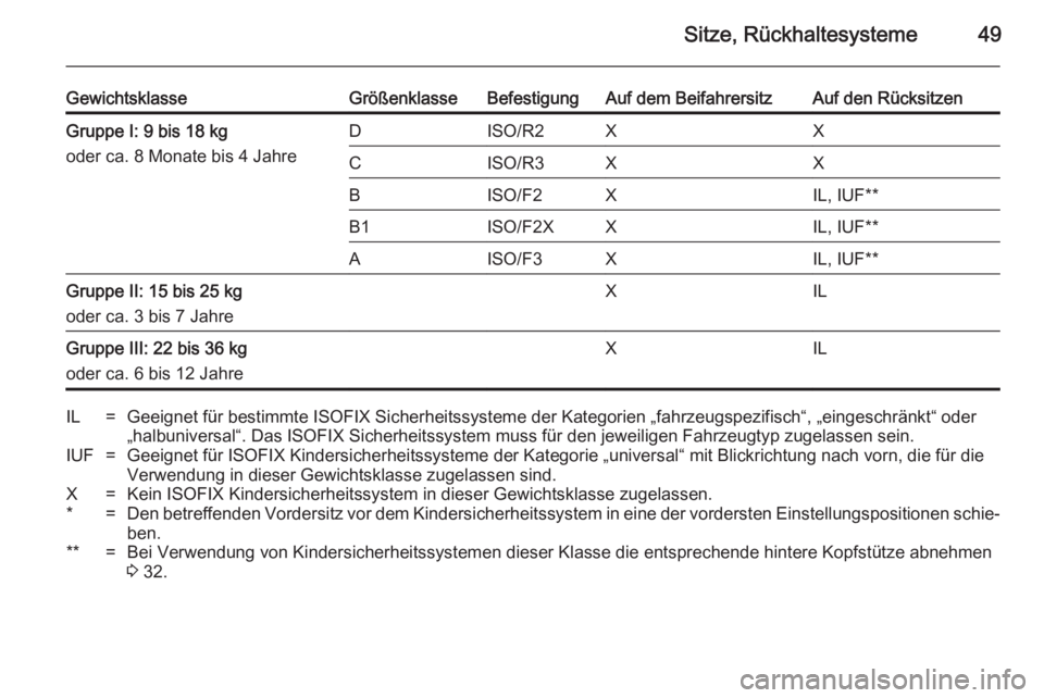OPEL ADAM 2014.5 Betriebsanleitung (in German) Sitze, Rückhaltesysteme49
GewichtsklasseGrößenklasseBefestigungAuf dem BeifahrersitzAuf den RücksitzenGruppe I: 9 bis 18 kg
oder ca. 8 Monate bis 4 JahreDISO/R2XXCISO/R3XXBISO/F2XIL, IUF**B1ISO/F2 OPEL ADAM 2014.5 Betriebsanleitung (in German) Sitze, Rückhaltesysteme49
GewichtsklasseGrößenklasseBefestigungAuf dem BeifahrersitzAuf den RücksitzenGruppe I: 9 bis 18 kg
oder ca. 8 Monate bis 4 JahreDISO/R2XXCISO/R3XXBISO/F2XIL, IUF**B1ISO/F2