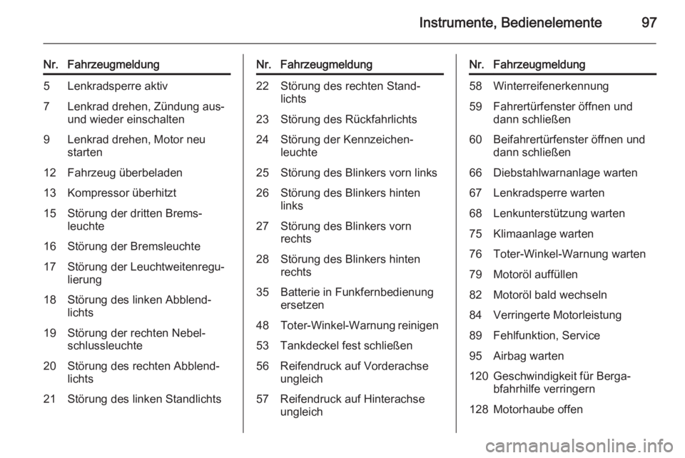 OPEL ADAM 2014.5  Betriebsanleitung (in German) Instrumente, Bedienelemente97
Nr.Fahrzeugmeldung5Lenkradsperre aktiv7Lenkrad drehen, Zündung aus-
und wieder einschalten9Lenkrad drehen, Motor neu
starten12Fahrzeug überbeladen13Kompressor überhitz