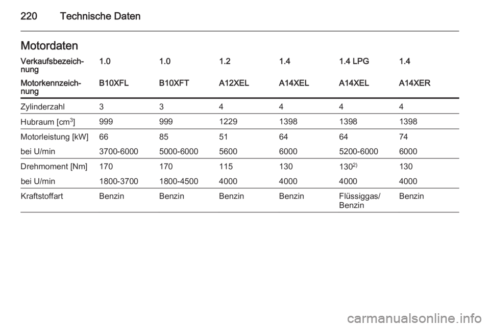 OPEL ADAM 2015  Betriebsanleitung (in German) 220Technische DatenMotordatenVerkaufsbezeich‐
nung1.01.01.21.41.4 LPG1.4Motorkennzeich‐
nungB10XFLB10XFTA12XELA14XELA14XELA14XERZylinderzahl334444Hubraum [cm 3
]9999991229139813981398Motorleistung