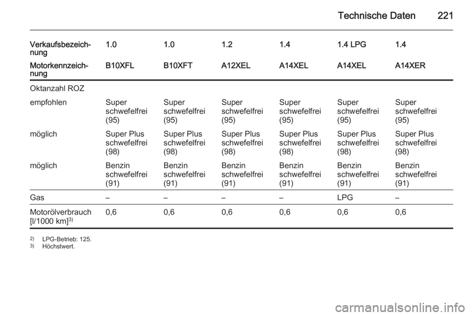 OPEL ADAM 2015  Betriebsanleitung (in German) Technische Daten221
Verkaufsbezeich‐
nung1.01.01.21.41.4 LPG1.4Motorkennzeich‐
nungB10XFLB10XFTA12XELA14XELA14XELA14XEROktanzahl ROZempfohlenSuper
schwefelfrei
(95)Super
schwefelfrei
(95)Super
sch