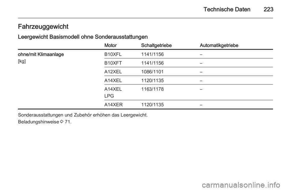 OPEL ADAM 2015  Betriebsanleitung (in German) Technische Daten223FahrzeuggewichtLeergewicht Basismodell ohne SonderausstattungenMotorSchaltgetriebeAutomatikgetriebeohne/mit Klimaanlage
[kg]B10XFL1141/1156–B10XFT1141/1156–A12XEL1086/1101–A14