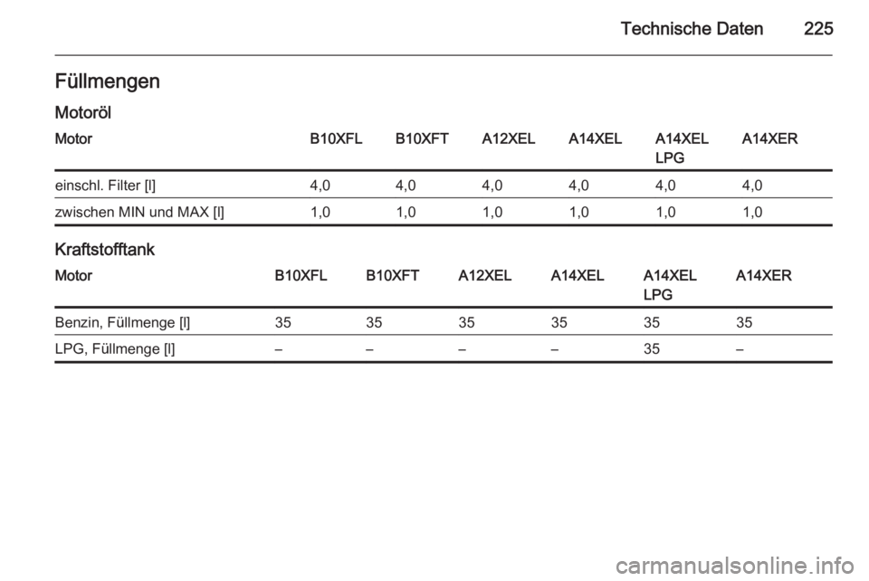 OPEL ADAM 2015  Betriebsanleitung (in German) Technische Daten225FüllmengenMotorölMotorB10XFLB10XFTA12XELA14XELA14XEL
LPGA14XEReinschl. Filter [l]4,04,04,04,04,04,0zwischen MIN und MAX [l]1,01,01,01,01,01,0
Kraftstofftank
MotorB10XFLB10XFTA12XE