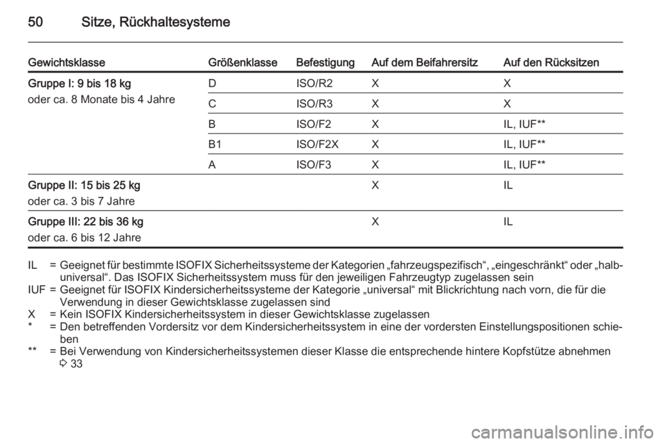 OPEL ADAM 2015  Betriebsanleitung (in German) 50Sitze, Rückhaltesysteme
GewichtsklasseGrößenklasseBefestigungAuf dem BeifahrersitzAuf den RücksitzenGruppe I: 9 bis 18 kg
oder ca. 8 Monate bis 4 JahreDISO/R2XXCISO/R3XXBISO/F2XIL, IUF**B1ISO/F2