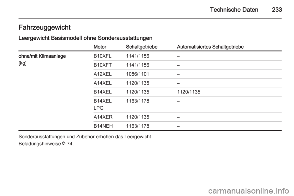 OPEL ADAM 2015.5  Betriebsanleitung (in German) Technische Daten233FahrzeuggewichtLeergewicht Basismodell ohne SonderausstattungenMotorSchaltgetriebeAutomatisiertes Schaltgetriebeohne/mit Klimaanlage
[kg]B10XFL1141/1156–B10XFT1141/1156–A12XEL10
