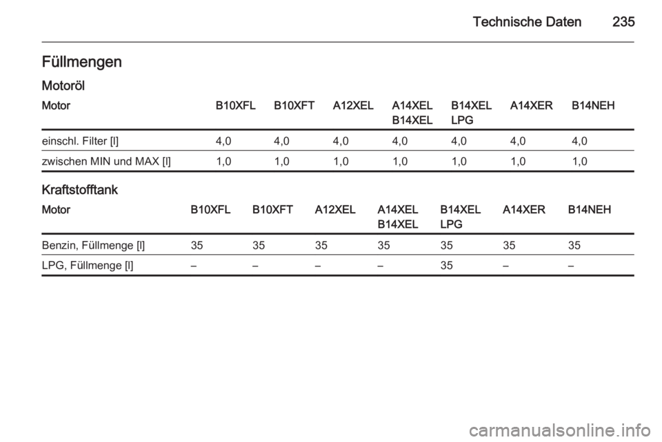 OPEL ADAM 2015.5  Betriebsanleitung (in German) Technische Daten235FüllmengenMotorölMotorB10XFLB10XFTA12XELA14XEL
B14XELB14XEL
LPGA14XERB14NEHeinschl. Filter [l]4,04,04,04,04,04,04,0zwischen MIN und MAX [l]1,01,01,01,01,01,01,0
Kraftstofftank
Mot