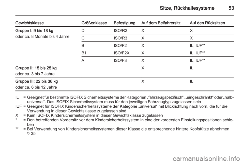 OPEL ADAM 2015.5  Betriebsanleitung (in German) Sitze, Rückhaltesysteme53
GewichtsklasseGrößenklasseBefestigungAuf dem BeifahrersitzAuf den RücksitzenGruppe I: 9 bis 18 kg
oder ca. 8 Monate bis 4 JahreDISO/R2XXCISO/R3XXBISO/F2XIL, IUF**B1ISO/F2