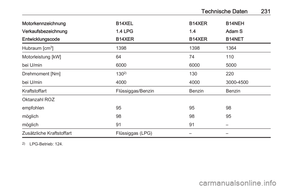 OPEL ADAM 2016  Betriebsanleitung (in German) Technische Daten231MotorkennzeichnungB14XELB14XERB14NEHVerkaufsbezeichnung1.4 LPG1.4Adam SEntwicklungscodeB14XERB14XERB14NETHubraum [cm3
]139813981364Motorleistung [kW]6474110bei U/min600060005000Dreh