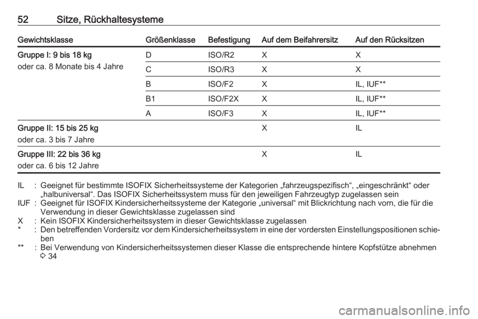 OPEL ADAM 2016 Betriebsanleitung (in German) 52Sitze, RückhaltesystemeGewichtsklasseGrößenklasseBefestigungAuf dem BeifahrersitzAuf den RücksitzenGruppe I: 9 bis 18 kg
oder ca. 8 Monate bis 4 JahreDISO/R2XXCISO/R3XXBISO/F2XIL, IUF**B1ISO/F2X OPEL ADAM 2016 Betriebsanleitung (in German) 52Sitze, RückhaltesystemeGewichtsklasseGrößenklasseBefestigungAuf dem BeifahrersitzAuf den RücksitzenGruppe I: 9 bis 18 kg
oder ca. 8 Monate bis 4 JahreDISO/R2XXCISO/R3XXBISO/F2XIL, IUF**B1ISO/F2X