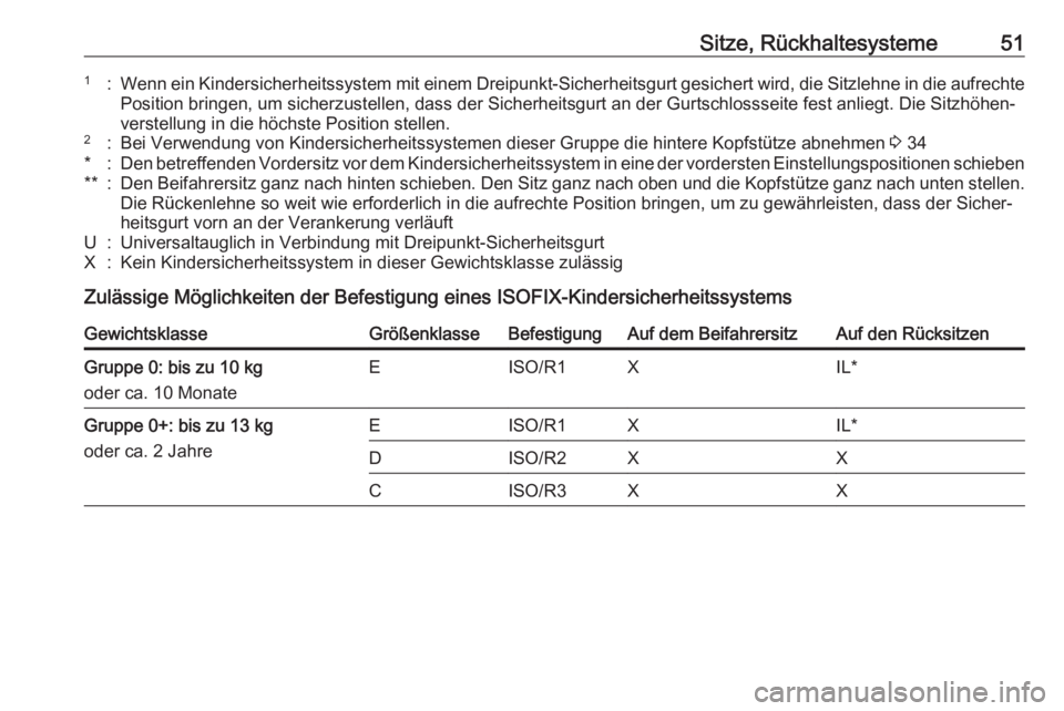 OPEL ADAM 2016.5 Betriebsanleitung (in German) Sitze, Rückhaltesysteme511:Wenn ein Kindersicherheitssystem mit einem Dreipunkt-Sicherheitsgurt gesichert wird, die Sitzlehne in die aufrechte
Position bringen, um sicherzustellen, dass der Sicherhei OPEL ADAM 2016.5 Betriebsanleitung (in German) Sitze, Rückhaltesysteme511:Wenn ein Kindersicherheitssystem mit einem Dreipunkt-Sicherheitsgurt gesichert wird, die Sitzlehne in die aufrechte
Position bringen, um sicherzustellen, dass der Sicherhei