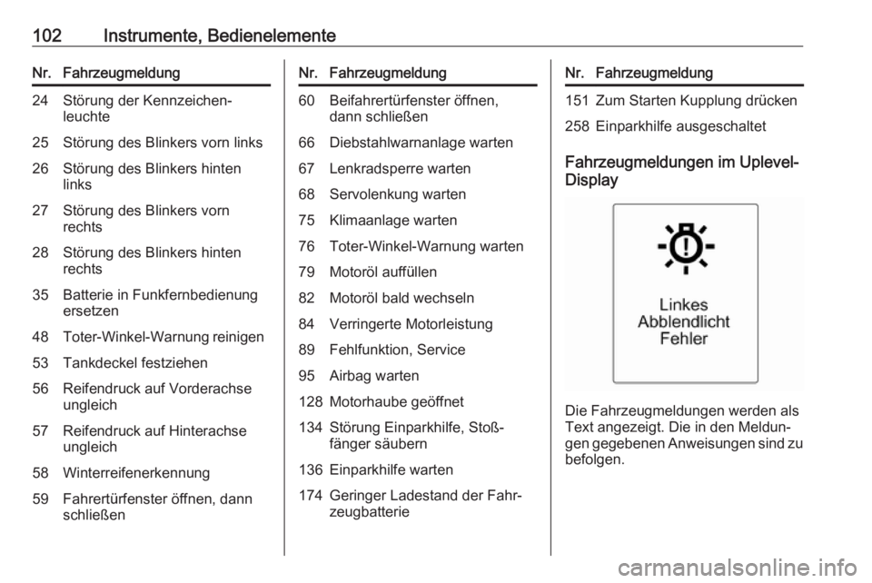 OPEL ADAM 2017.5  Betriebsanleitung (in German) 102Instrumente, BedienelementeNr.Fahrzeugmeldung24Störung der Kennzeichen‐
leuchte25Störung des Blinkers vorn links26Störung des Blinkers hinten
links27Störung des Blinkers vorn
rechts28Störung