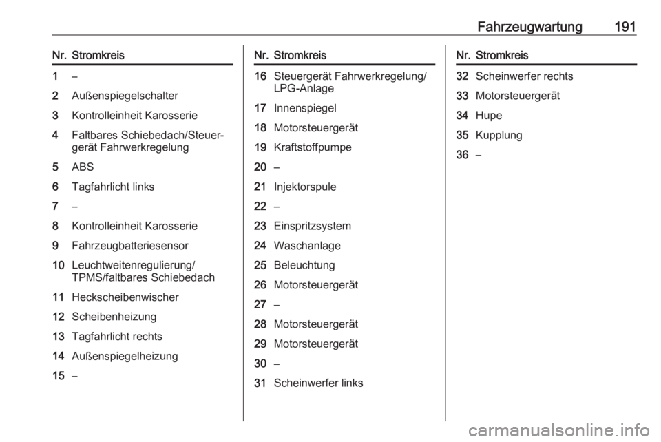 OPEL ADAM 2017.5  Betriebsanleitung (in German) Fahrzeugwartung191Nr.Stromkreis1–2Außenspiegelschalter3Kontrolleinheit Karosserie4Faltbares Schiebedach/Steuer‐
gerät Fahrwerkregelung5ABS6Tagfahrlicht links7–8Kontrolleinheit Karosserie9Fahrz