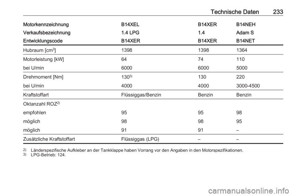 OPEL ADAM 2017.5  Betriebsanleitung (in German) Technische Daten233MotorkennzeichnungB14XELB14XERB14NEHVerkaufsbezeichnung1.4 LPG1.4Adam SEntwicklungscodeB14XERB14XERB14NETHubraum [cm3
]139813981364Motorleistung [kW]6474110bei U/min600060005000Dreh