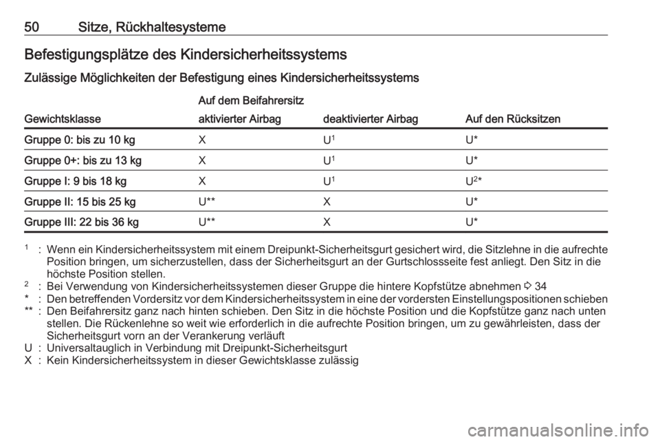 OPEL ADAM 2017.5 Betriebsanleitung (in German) 50Sitze, RückhaltesystemeBefestigungsplätze des KindersicherheitssystemsZulässige Möglichkeiten der Befestigung eines Kindersicherheitssystems
Gewichtsklasse
Auf dem Beifahrersitz
Auf den Rücksit OPEL ADAM 2017.5 Betriebsanleitung (in German) 50Sitze, RückhaltesystemeBefestigungsplätze des KindersicherheitssystemsZulässige Möglichkeiten der Befestigung eines Kindersicherheitssystems
Gewichtsklasse
Auf dem Beifahrersitz
Auf den Rücksit