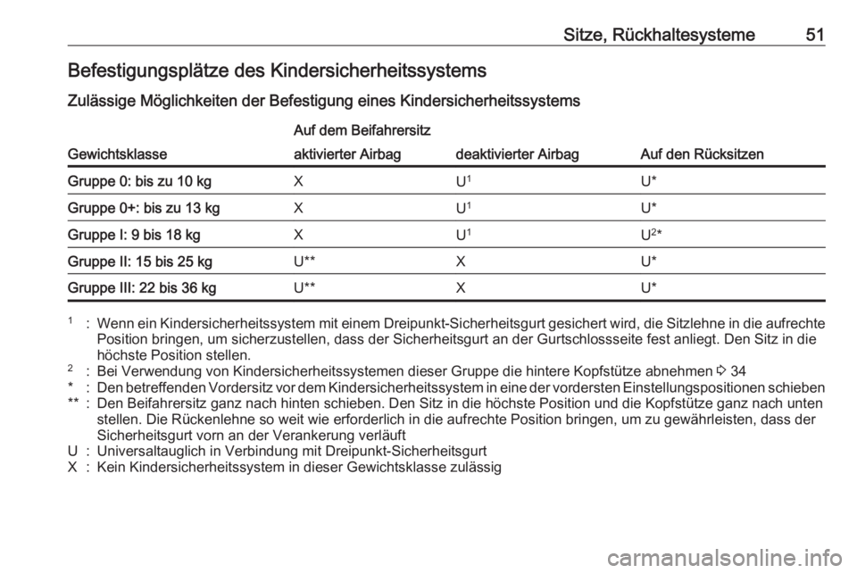 OPEL ADAM 2018.5 Betriebsanleitung (in German) Sitze, Rückhaltesysteme51Befestigungsplätze des Kindersicherheitssystems
Zulässige Möglichkeiten der Befestigung eines Kindersicherheitssystems
Gewichtsklasse
Auf dem Beifahrersitz
Auf den Rücksi OPEL ADAM 2018.5 Betriebsanleitung (in German) Sitze, Rückhaltesysteme51Befestigungsplätze des Kindersicherheitssystems
Zulässige Möglichkeiten der Befestigung eines Kindersicherheitssystems
Gewichtsklasse
Auf dem Beifahrersitz
Auf den Rücksi
