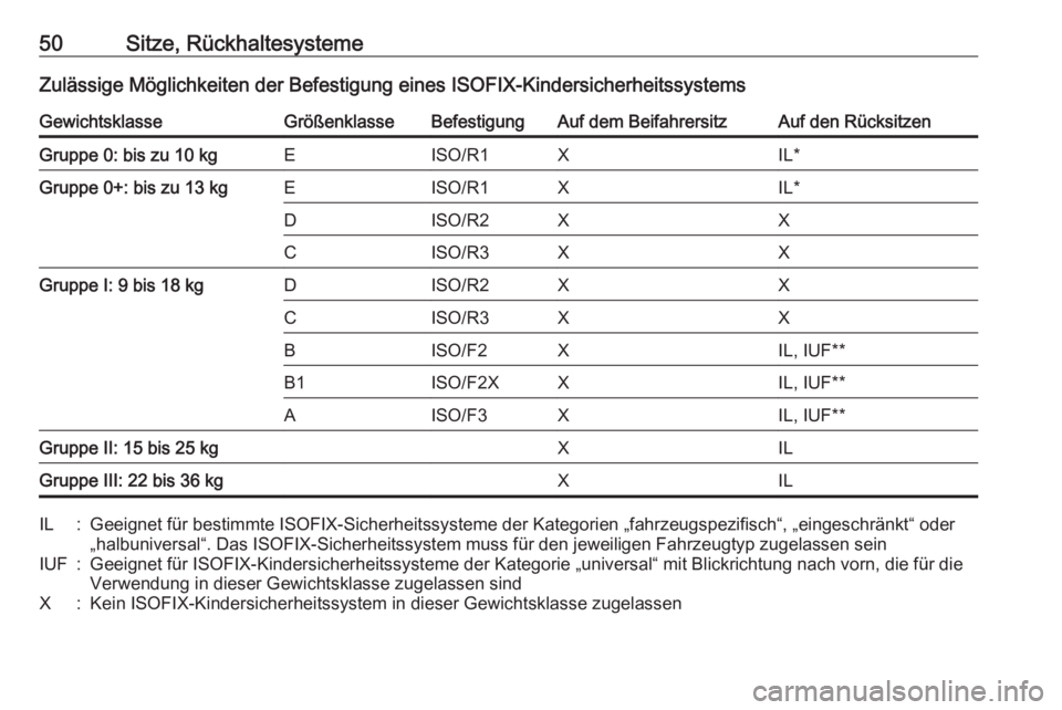 OPEL ADAM 2019  Betriebsanleitung (in German) 50Sitze, RückhaltesystemeZulässige Möglichkeiten der Befestigung eines ISOFIX-KindersicherheitssystemsGewichtsklasseGrößenklasseBefestigungAuf dem BeifahrersitzAuf den RücksitzenGruppe 0: bis zu