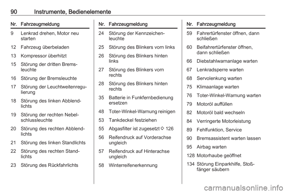 OPEL ADAM 2019  Betriebsanleitung (in German) 90Instrumente, BedienelementeNr.Fahrzeugmeldung9Lenkrad drehen, Motor neu
starten12Fahrzeug überbeladen13Kompressor überhitzt15Störung der dritten Brems‐
leuchte16Störung der Bremsleuchte17Stör