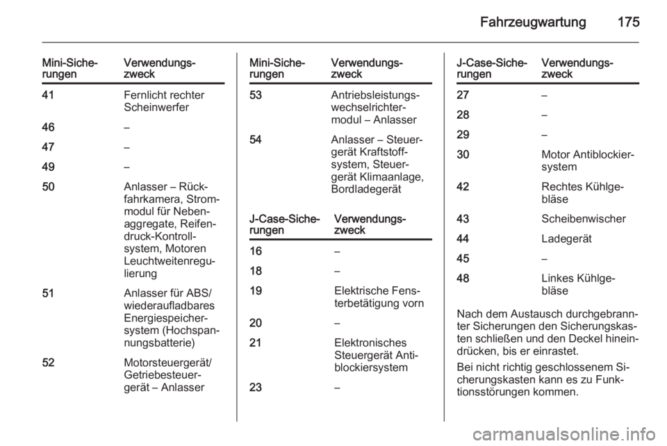 OPEL AMPERA 2015  Betriebsanleitung (in German) Fahrzeugwartung175
Mini-Siche‐
rungenVerwendungs‐
zweck41Fernlicht rechter
Scheinwerfer46–47–49–50Anlasser – Rück‐
fahrkamera, Strom‐
modul für Neben‐
aggregate, Reifen‐
druck-Ko