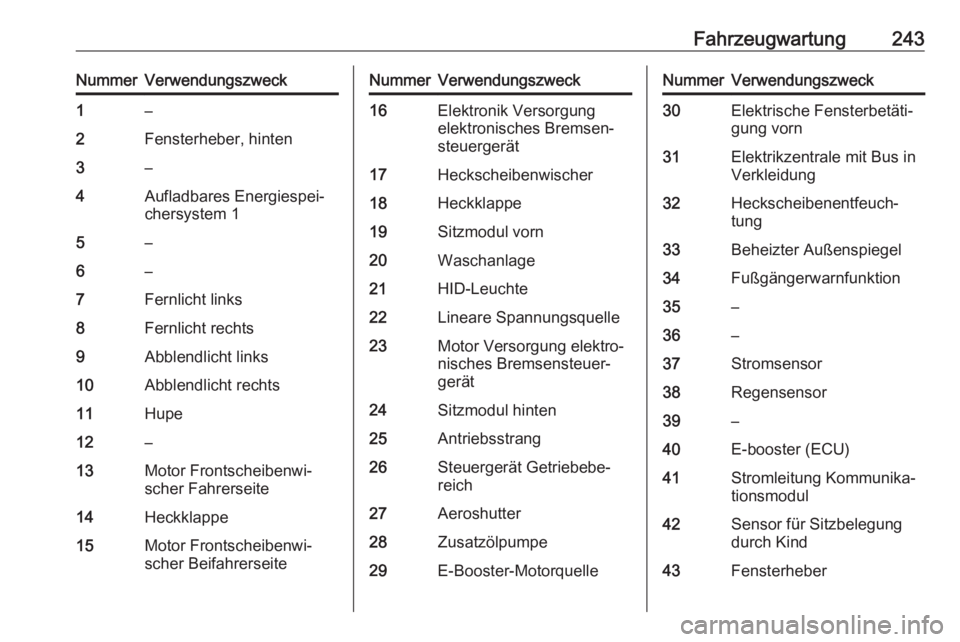 OPEL AMPERA E 2018 Betriebsanleitung (in German) Fahrzeugwartung243NummerVerwendungszweck1–2Fensterheber, hinten3–4Aufladbares Energiespei‐
chersystem 15–6–7Fernlicht links8Fernlicht rechts9Abblendlicht links10Abblendlicht rechts11Hupe12 OPEL AMPERA E 2018 Betriebsanleitung (in German) Fahrzeugwartung243NummerVerwendungszweck1–2Fensterheber, hinten3–4Aufladbares Energiespei‐
chersystem 15–6–7Fernlicht links8Fernlicht rechts9Abblendlicht links10Abblendlicht rechts11Hupe12