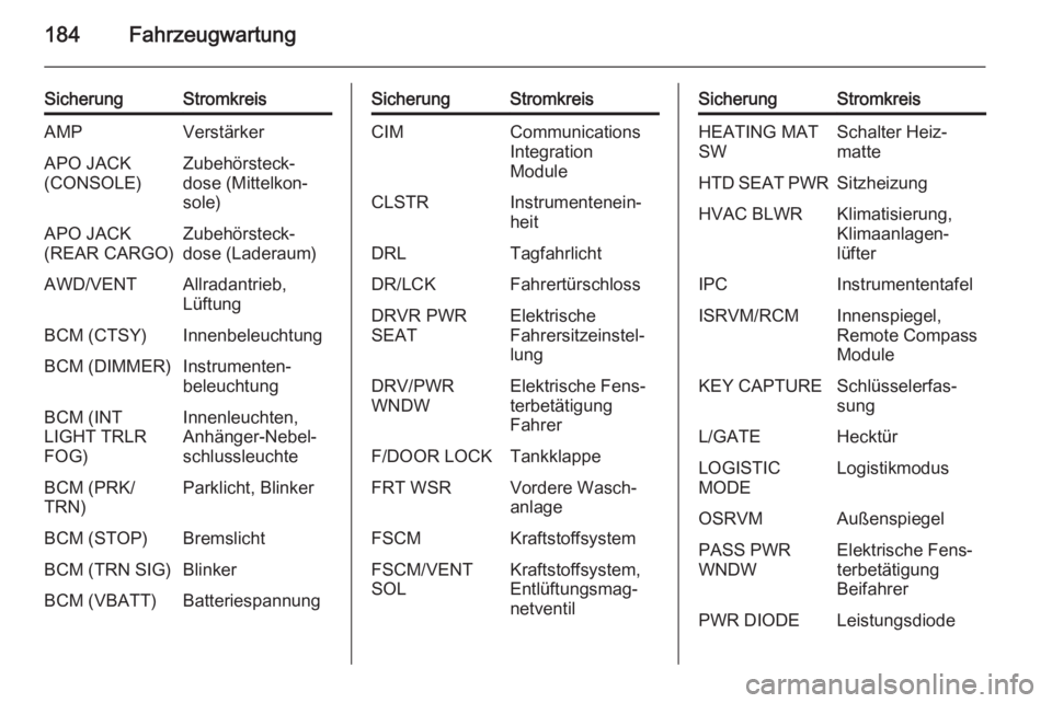 OPEL ANTARA 2014.5  Betriebsanleitung (in German) 184Fahrzeugwartung
SicherungStromkreisAMPVerstärkerAPO JACK
(CONSOLE)Zubehörsteck‐
dose (Mittelkon‐
sole)APO JACK
(REAR CARGO)Zubehörsteck‐
dose (Laderaum)AWD/VENTAllradantrieb,
LüftungBCM (