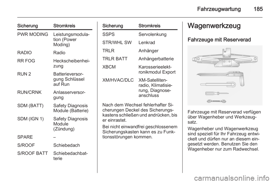 OPEL ANTARA 2014.5  Betriebsanleitung (in German) Fahrzeugwartung185
SicherungStromkreisPWR MODINGLeistungsmodula‐
tion (Power
Moding)RADIORadioRR FOGHeckscheibenhei‐
zungRUN 2Batterieversor‐
gung Schlüssel
auf RunRUN/CRNKAnlasserversor‐
gun