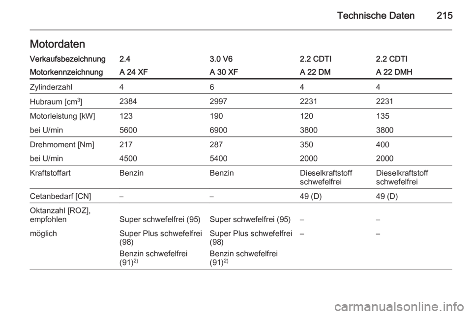 OPEL ANTARA 2014.5  Betriebsanleitung (in German) Technische Daten215MotordatenVerkaufsbezeichnung2.43.0 V62.2 CDTI2.2 CDTIMotorkennzeichnungA 24 XFA 30 XFA 22 DMA 22 DMHZylinderzahl4644Hubraum [cm3
]2384299722312231Motorleistung [kW]123190120135bei 