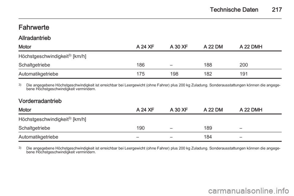OPEL ANTARA 2014.5  Betriebsanleitung (in German) Technische Daten217FahrwerteAllradantriebMotorA 24 XFA 30 XFA 22 DMA 22 DMHHöchstgeschwindigkeit 3)
 [km/h]Schaltgetriebe186–188200Automatikgetriebe1751981821913) Die angegebene Höchstgeschwindigk