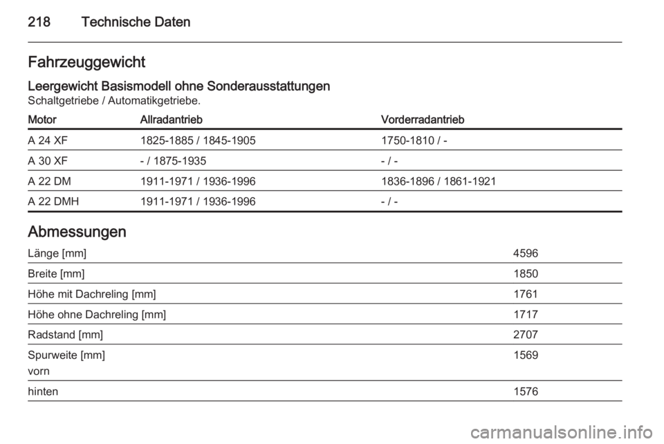 OPEL ANTARA 2014.5  Betriebsanleitung (in German) 218Technische DatenFahrzeuggewichtLeergewicht Basismodell ohne Sonderausstattungen
Schaltgetriebe / Automatikgetriebe.MotorAllradantriebVorderradantriebA 24 XF1825-1885 / 1845-19051750-1810 / -A 30 XF