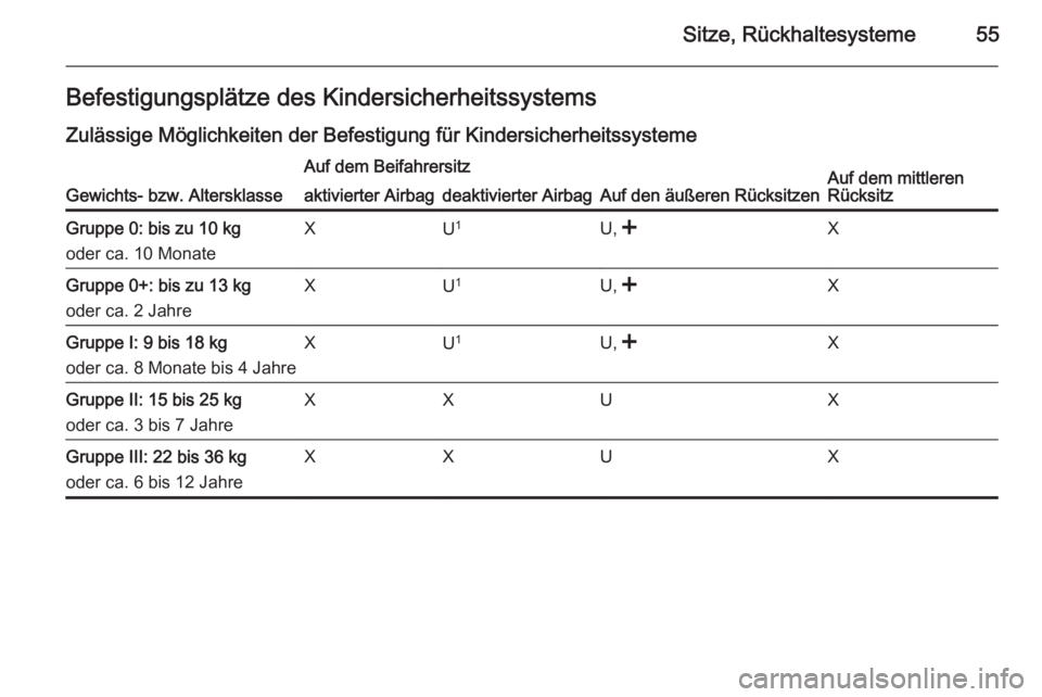 OPEL ANTARA 2014.5  Betriebsanleitung (in German) Sitze, Rückhaltesysteme55Befestigungsplätze des KindersicherheitssystemsZulässige Möglichkeiten der Befestigung für Kindersicherheitssysteme
Gewichts- bzw. Altersklasse
Auf dem Beifahrersitz
Auf 