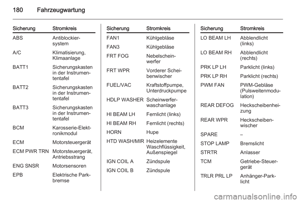 OPEL ANTARA 2015  Betriebsanleitung (in German) 180Fahrzeugwartung
SicherungStromkreisABSAntiblockier‐
systemA/CKlimatisierung,
KlimaanlageBATT1Sicherungskasten
in der Instrumen‐
tentafelBATT2Sicherungskasten
in der Instrumen‐
tentafelBATT3Si