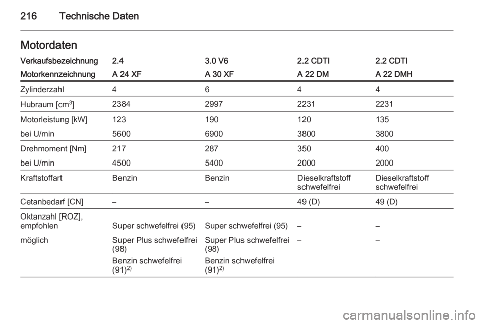 OPEL ANTARA 2015  Betriebsanleitung (in German) 216Technische DatenMotordatenVerkaufsbezeichnung2.43.0 V62.2 CDTI2.2 CDTIMotorkennzeichnungA 24 XFA 30 XFA 22 DMA 22 DMHZylinderzahl4644Hubraum [cm3
]2384299722312231Motorleistung [kW]123190120135bei 