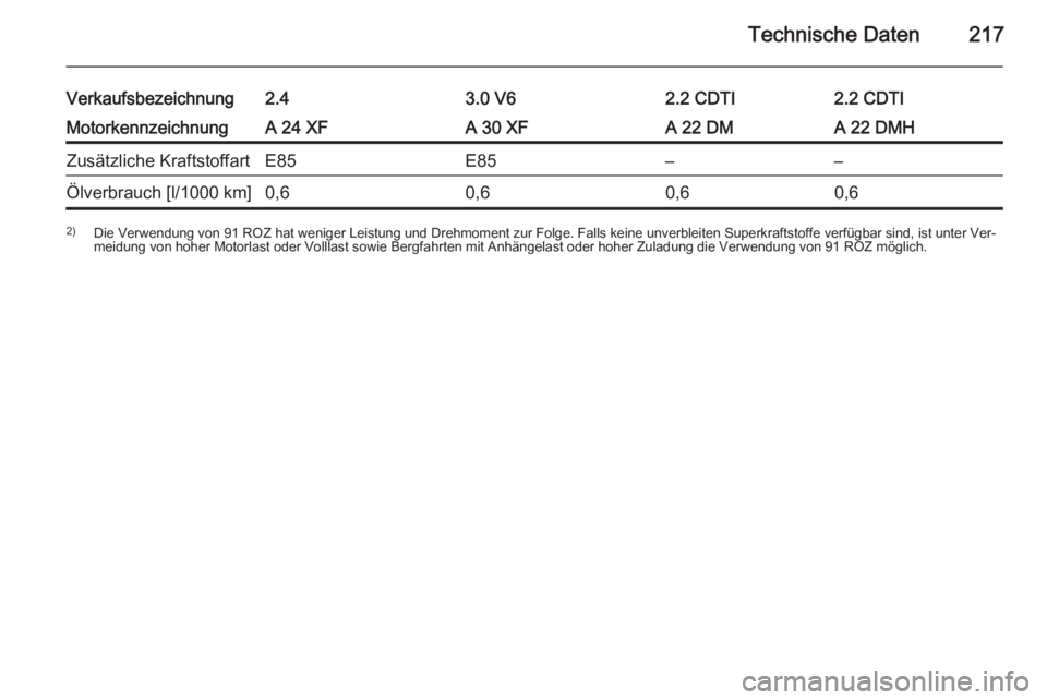 OPEL ANTARA 2015  Betriebsanleitung (in German) Technische Daten217
Verkaufsbezeichnung2.43.0 V62.2 CDTI2.2 CDTIMotorkennzeichnungA 24 XFA 30 XFA 22 DMA 22 DMHZusätzliche KraftstoffartE85E85––Ölverbrauch [l/1000 km]0,60,60,60,62)Die Verwendun