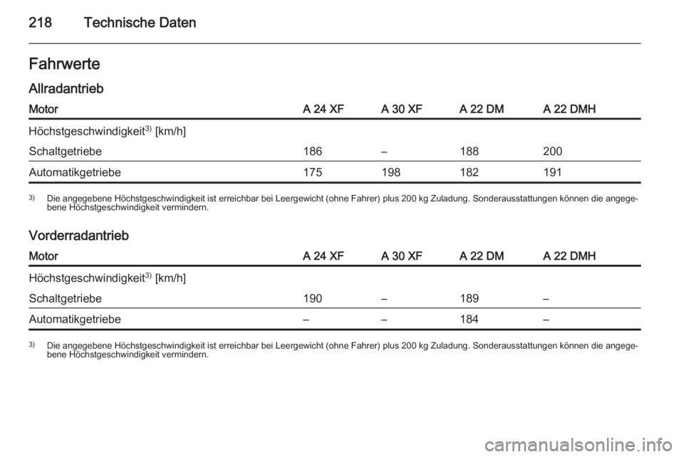 OPEL ANTARA 2015  Betriebsanleitung (in German) 218Technische DatenFahrwerteAllradantriebMotorA 24 XFA 30 XFA 22 DMA 22 DMHHöchstgeschwindigkeit 3)
 [km/h]Schaltgetriebe186–188200Automatikgetriebe1751981821913) Die angegebene Höchstgeschwindigk