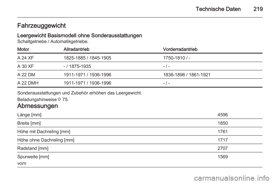 OPEL ANTARA 2015 Betriebsanleitung (in German) Technische Daten219FahrzeuggewichtLeergewicht Basismodell ohne Sonderausstattungen
Schaltgetriebe / Automatikgetriebe.MotorAllradantriebVorderradantriebA 24 XF1825-1885 / 1845-19051750-1810 / -A 30 XF OPEL ANTARA 2015 Betriebsanleitung (in German) Technische Daten219FahrzeuggewichtLeergewicht Basismodell ohne Sonderausstattungen
Schaltgetriebe / Automatikgetriebe.MotorAllradantriebVorderradantriebA 24 XF1825-1885 / 1845-19051750-1810 / -A 30 XF