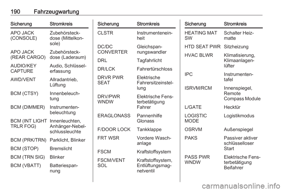 OPEL ANTARA 2016.5  Betriebsanleitung (in German) 190FahrzeugwartungSicherungStromkreisAPO JACK
(CONSOLE)Zubehörsteck‐
dose (Mittelkon‐
sole)APO JACK
(REAR CARGO)Zubehörsteck‐
dose (Laderaum)AUDIO/KEY
CAPTUREAudio, Schlüssel‐ erfassungAWD/