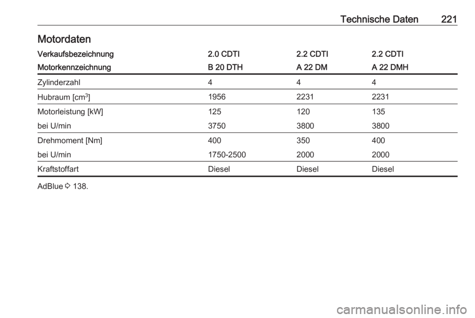 OPEL ANTARA 2016.5  Betriebsanleitung (in German) Technische Daten221MotordatenVerkaufsbezeichnung2.0 CDTI2.2 CDTI2.2 CDTIMotorkennzeichnungB 20 DTHA 22 DMA 22 DMHZylinderzahl444Hubraum [cm3
]195622312231Motorleistung [kW]125120135bei U/min3750380038