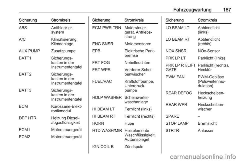 OPEL ANTARA 2017.5  Betriebsanleitung (in German) Fahrzeugwartung187SicherungStromkreisABSAntiblockier‐
systemA/CKlimatisierung,
KlimaanlageAUX PUMPZusatzpumpeBATT1Sicherungs‐
kasten in der
InstrumententafelBATT2Sicherungs‐
kasten in der
Instru