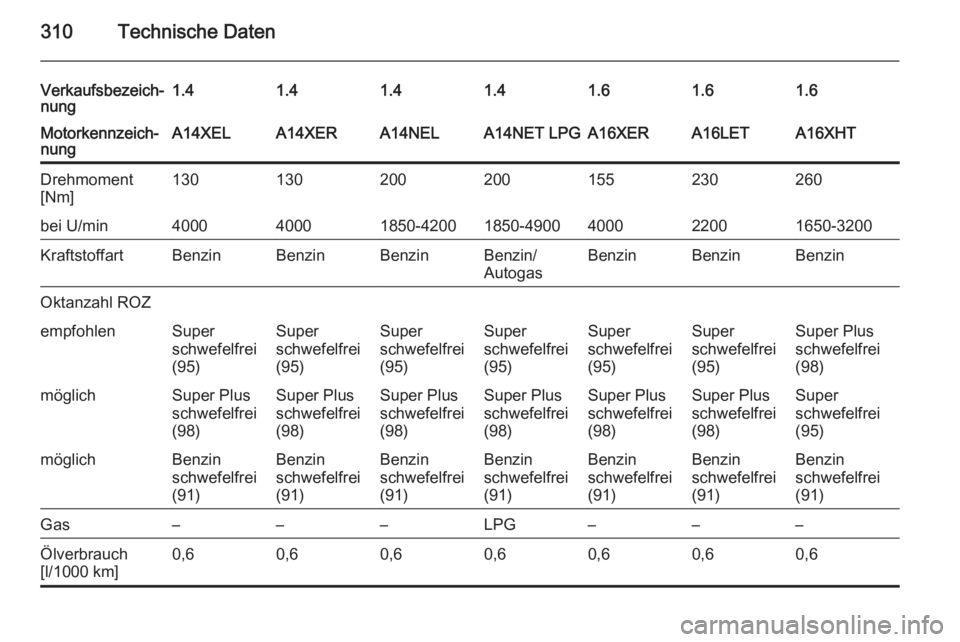 OPEL ASTRA J 2014  Betriebsanleitung (in German) 310Technische Daten
Verkaufsbezeich‐
nung1.41.41.41.41.61.61.6Motorkennzeich‐
nungA14XELA14XERA14NELA14NET LPGA16XERA16LETA16XHTDrehmoment
[Nm]130130200200155230260bei U/min400040001850-42001850-4