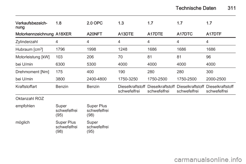 OPEL ASTRA J 2014  Betriebsanleitung (in German) Technische Daten311
Verkaufsbezeich‐
nung1.82.0 OPC1.31.71.71.7MotorkennzeichnungA18XERA20NFTA13DTEA17DTEA17DTCA17DTFZylinderzahl444444Hubraum [cm 3
]179619981248168616861686Motorleistung [kW]103206