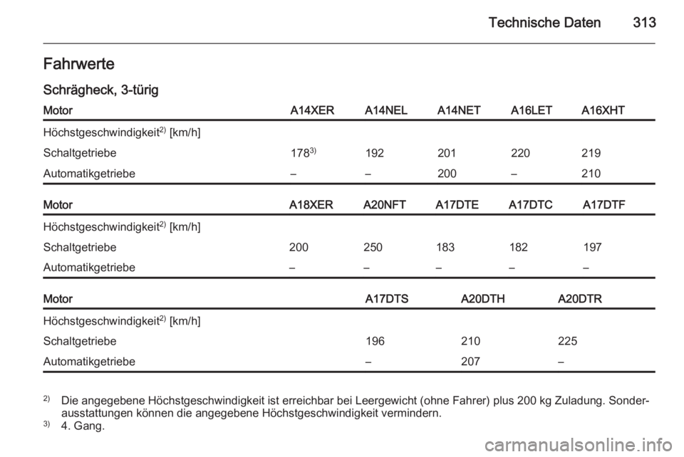 OPEL ASTRA J 2014  Betriebsanleitung (in German) Technische Daten313FahrwerteSchrägheck, 3-türigMotorA14XERA14NELA14NETA16LETA16XHTHöchstgeschwindigkeit 2)
 [km/h]Schaltgetriebe178 3)192201220219Automatikgetriebe––200–210MotorA18XERA20NFTA1