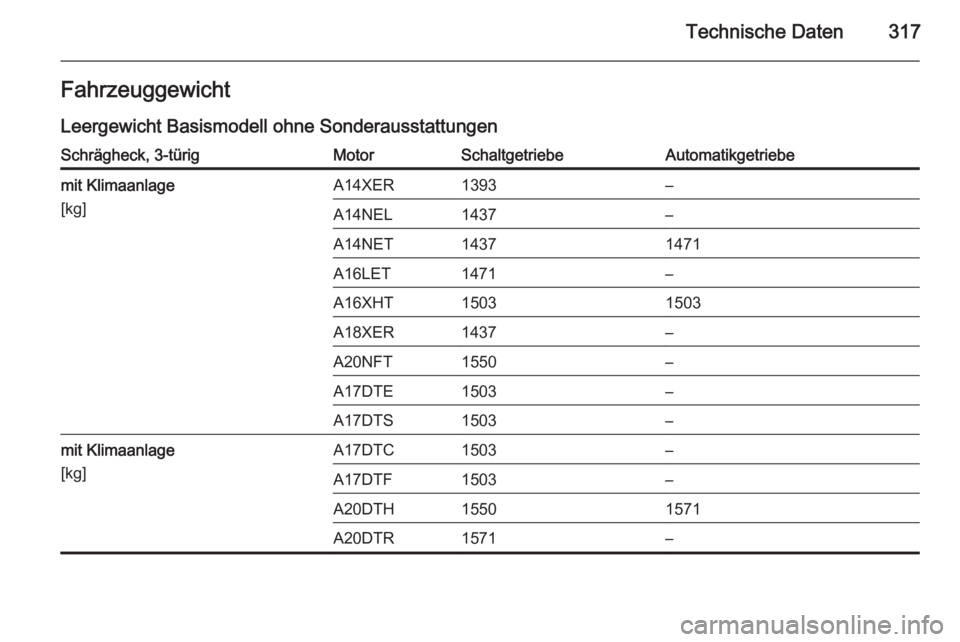 OPEL ASTRA J 2014  Betriebsanleitung (in German) Technische Daten317FahrzeuggewichtLeergewicht Basismodell ohne SonderausstattungenSchrägheck, 3-türigMotorSchaltgetriebeAutomatikgetriebemit Klimaanlage
[kg]A14XER1393–A14NEL1437–A14NET14371471A