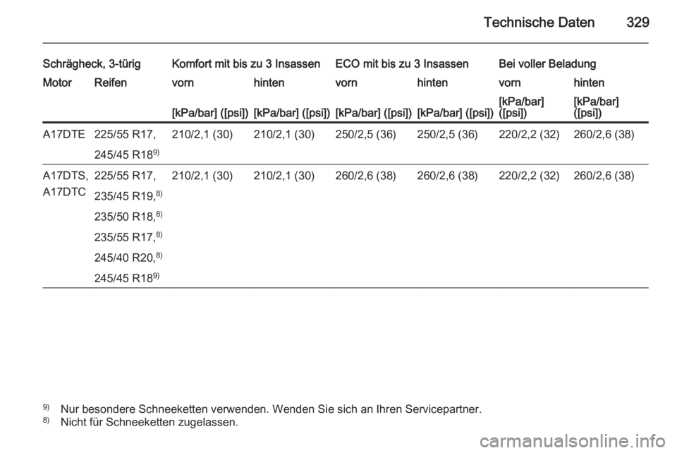 OPEL ASTRA J 2014  Betriebsanleitung (in German) Technische Daten329
Schrägheck, 3-türigKomfort mit bis zu 3 InsassenECO mit bis zu 3 InsassenBei voller BeladungMotorReifenvornhintenvornhintenvornhinten[kPa/bar] ([psi])[kPa/bar] ([psi])[kPa/bar] (