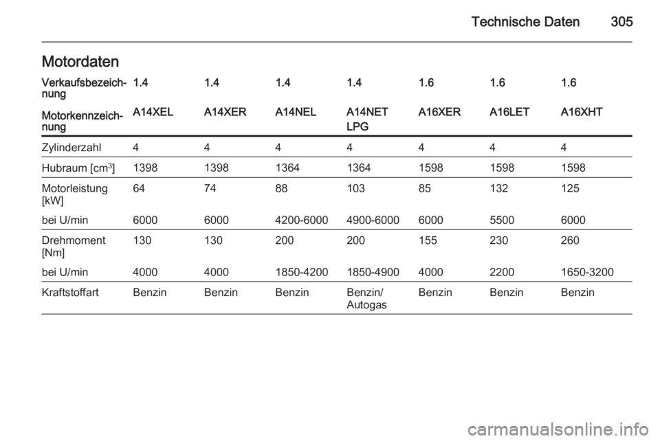 OPEL ASTRA J 2014.5  Betriebsanleitung (in German) Technische Daten305MotordatenVerkaufsbezeich‐
nung1.41.41.41.41.61.61.6Motorkennzeich‐
nungA14XELA14XERA14NELA14NET
LPGA16XERA16LETA16XHTZylinderzahl4444444Hubraum [cm 3
]1398139813641364159815981
