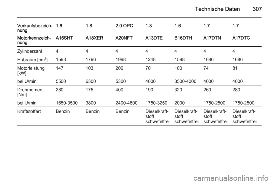 OPEL ASTRA J 2014.5  Betriebsanleitung (in German) Technische Daten307
Verkaufsbezeich‐
nung1.61.82.0 OPC1.31.61.71.7Motorkennzeich‐
nungA16SHTA18XERA20NFTA13DTEB16DTHA17DTNA17DTCZylinderzahl4444444Hubraum [cm 3
]1598179619981248159816861686Motorl