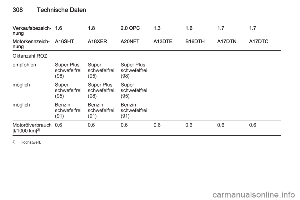 OPEL ASTRA J 2014.5 Betriebsanleitung (in German) 308Technische Daten
Verkaufsbezeich‐
nung1.61.82.0 OPC1.31.61.71.7Motorkennzeich‐
nungA16SHTA18XERA20NFTA13DTEB16DTHA17DTNA17DTCOktanzahl ROZempfohlenSuper Plus
schwefelfrei
(98)Super
schwefelfrei OPEL ASTRA J 2014.5 Betriebsanleitung (in German) 308Technische Daten
Verkaufsbezeich‐
nung1.61.82.0 OPC1.31.61.71.7Motorkennzeich‐
nungA16SHTA18XERA20NFTA13DTEB16DTHA17DTNA17DTCOktanzahl ROZempfohlenSuper Plus
schwefelfrei
(98)Super
schwefelfrei