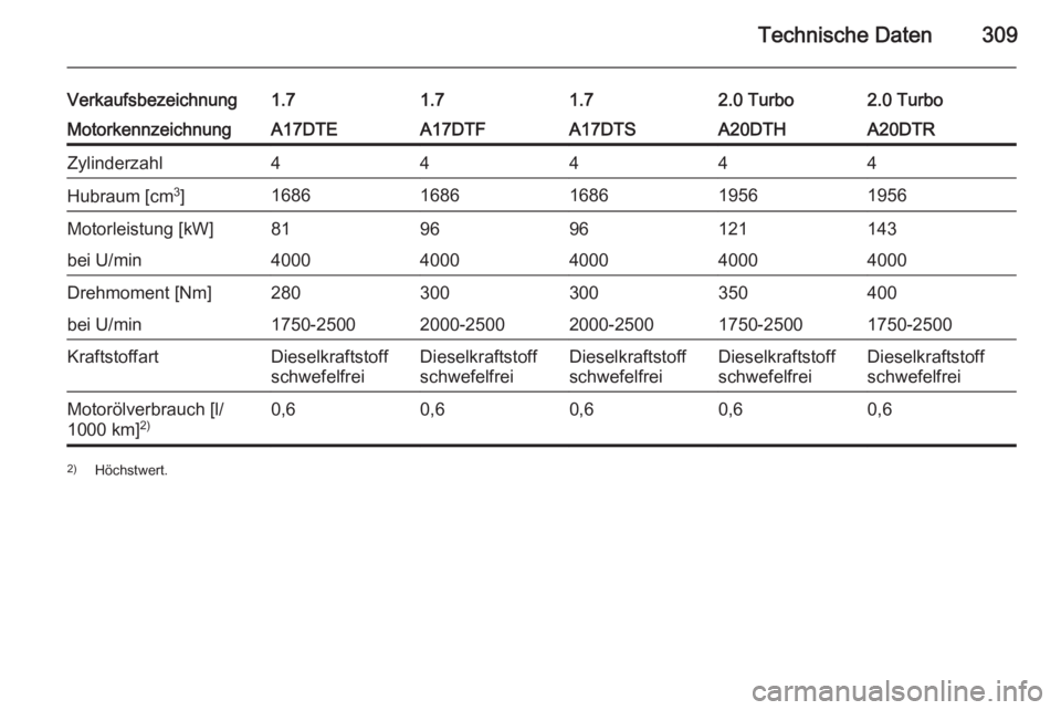 OPEL ASTRA J 2014.5  Betriebsanleitung (in German) Technische Daten309
Verkaufsbezeichnung1.71.71.72.0 Turbo2.0 TurboMotorkennzeichnungA17DTEA17DTFA17DTSA20DTHA20DTRZylinderzahl44444Hubraum [cm3
]16861686168619561956Motorleistung [kW]819696121143bei U