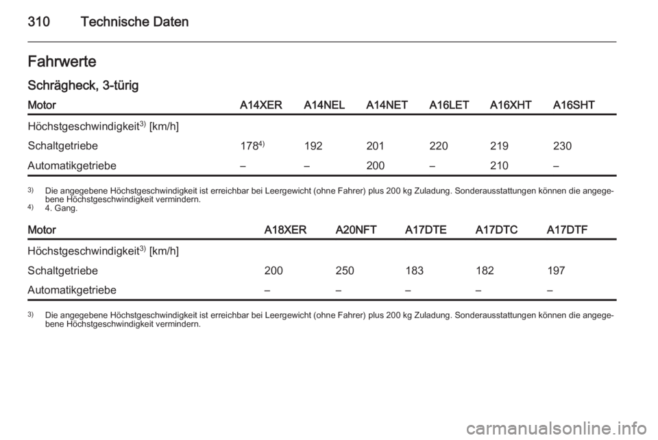 OPEL ASTRA J 2014.5  Betriebsanleitung (in German) 310Technische DatenFahrwerteSchrägheck, 3-türigMotorA14XERA14NELA14NETA16LETA16XHTA16SHTHöchstgeschwindigkeit 3)
 [km/h]Schaltgetriebe178 4)192201220219230Automatikgetriebe––200–210–3)
Die 