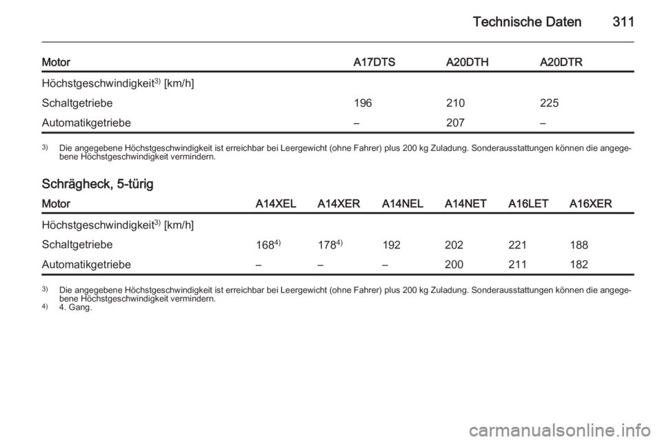 OPEL ASTRA J 2014.5  Betriebsanleitung (in German) Technische Daten311
MotorA17DTSA20DTHA20DTRHöchstgeschwindigkeit3)
 [km/h]Schaltgetriebe196210225Automatikgetriebe–207–3) Die angegebene Höchstgeschwindigkeit ist erreichbar bei Leergewicht (ohn