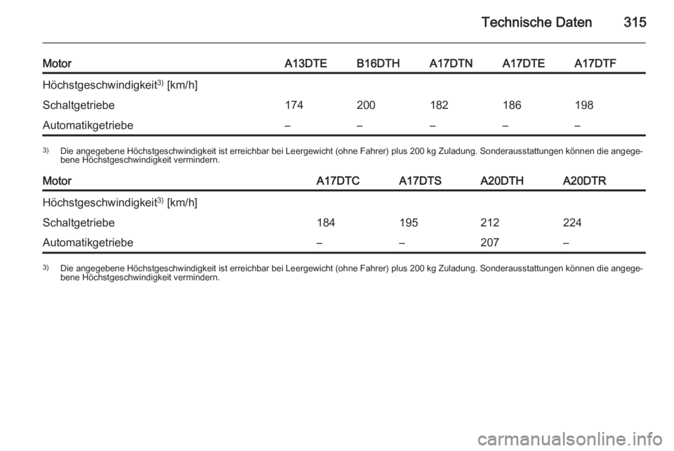 OPEL ASTRA J 2014.5  Betriebsanleitung (in German) Technische Daten315
MotorA13DTEB16DTHA17DTNA17DTEA17DTFHöchstgeschwindigkeit3)
 [km/h]Schaltgetriebe174200182186198Automatikgetriebe–––––3) Die angegebene Höchstgeschwindigkeit ist erreich
