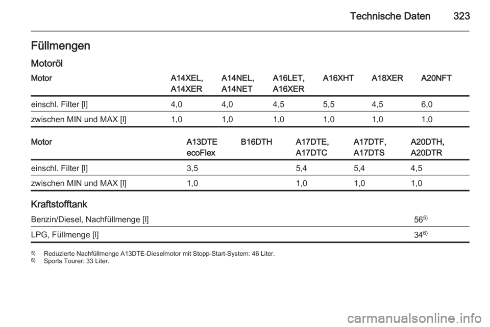 OPEL ASTRA J 2014.5  Betriebsanleitung (in German) Technische Daten323FüllmengenMotorölMotorA14XEL,
A14XERA14NEL,
A14NETA16LET,
A16XERA16XHTA18XERA20NFTeinschl. Filter [l]4,04,04,55,54,56,0zwischen MIN und MAX [l]1,01,01,01,01,01,0MotorA13DTE
ecoFle